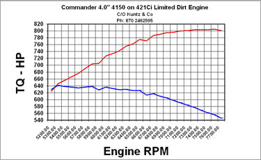 Commander 4.0 4150 Dyno Results