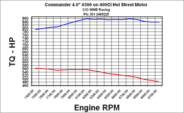 Commander 4.0 4500 Dyno Results