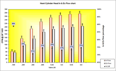 Hemi 6 Cylinder Alloy Head Aiflow Chart