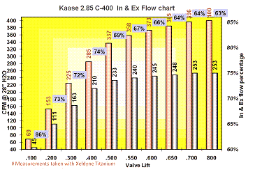 C-400 2.850 flow chart