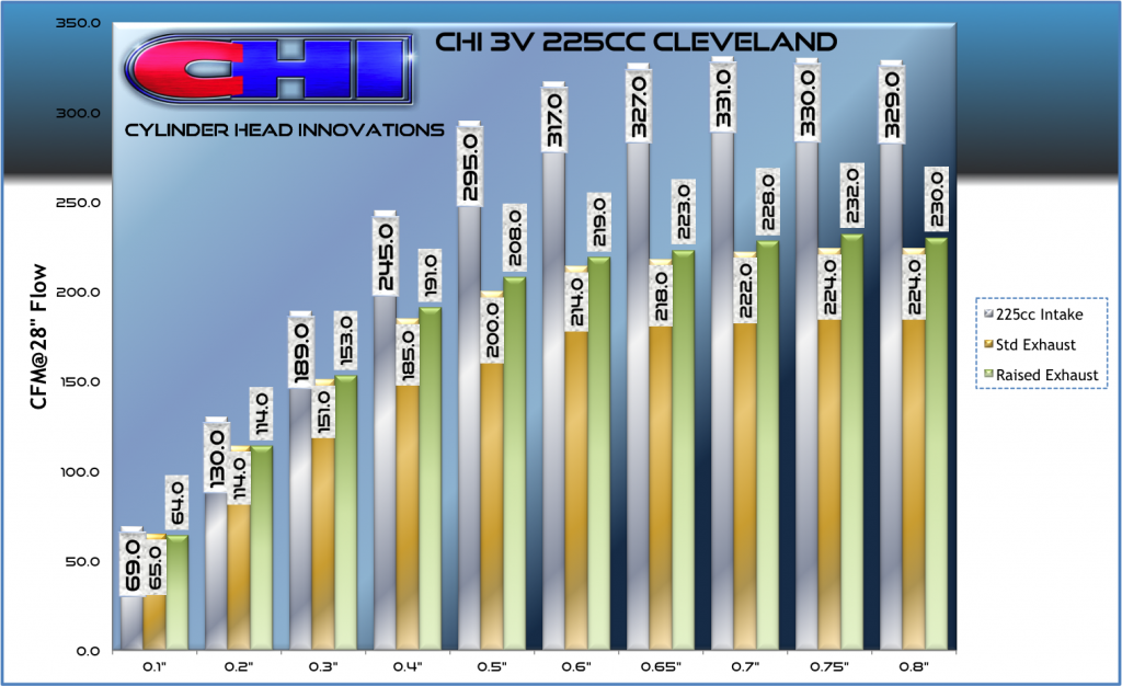 3V 225cc Cleveland