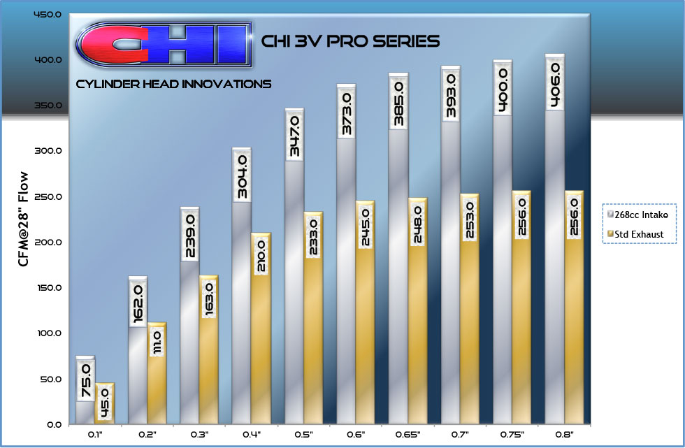 CHI 3V Pro Series Flow Chart 