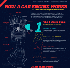 How a Car Engine Works