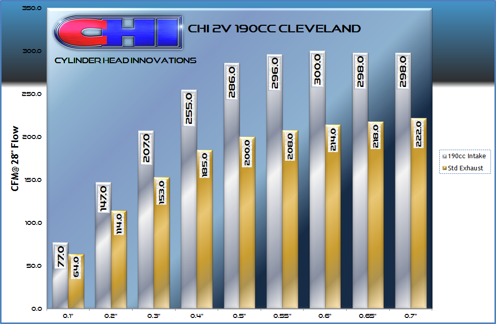 CHI 2V 190cc Flow Chart